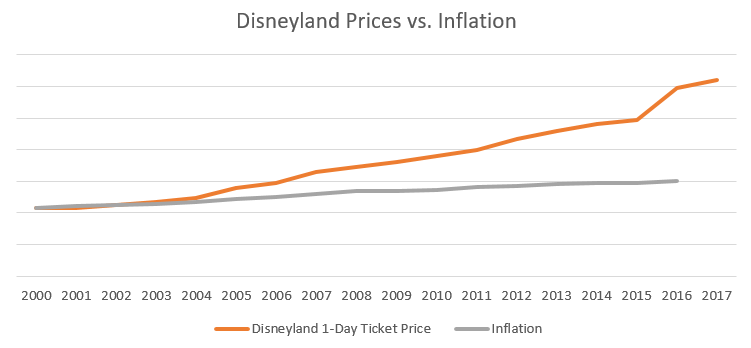 Disneyland ticket prices vs inflation