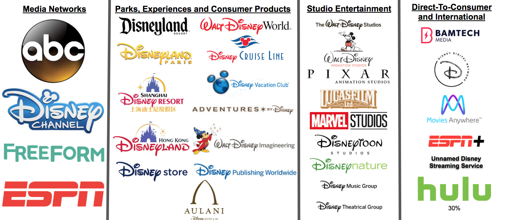 Дисней продали. Компании принадлежащие Дисней. Disney конкуренты. Дочерние компании Дисней. Компании которыми владеет Дисней.