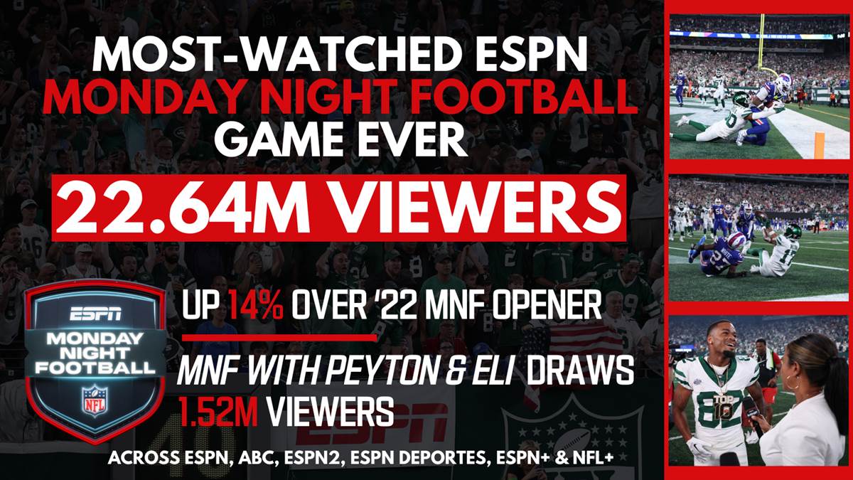Monday's Jets-Bills Game is Most-Watched Monday Night Football Game Ever 