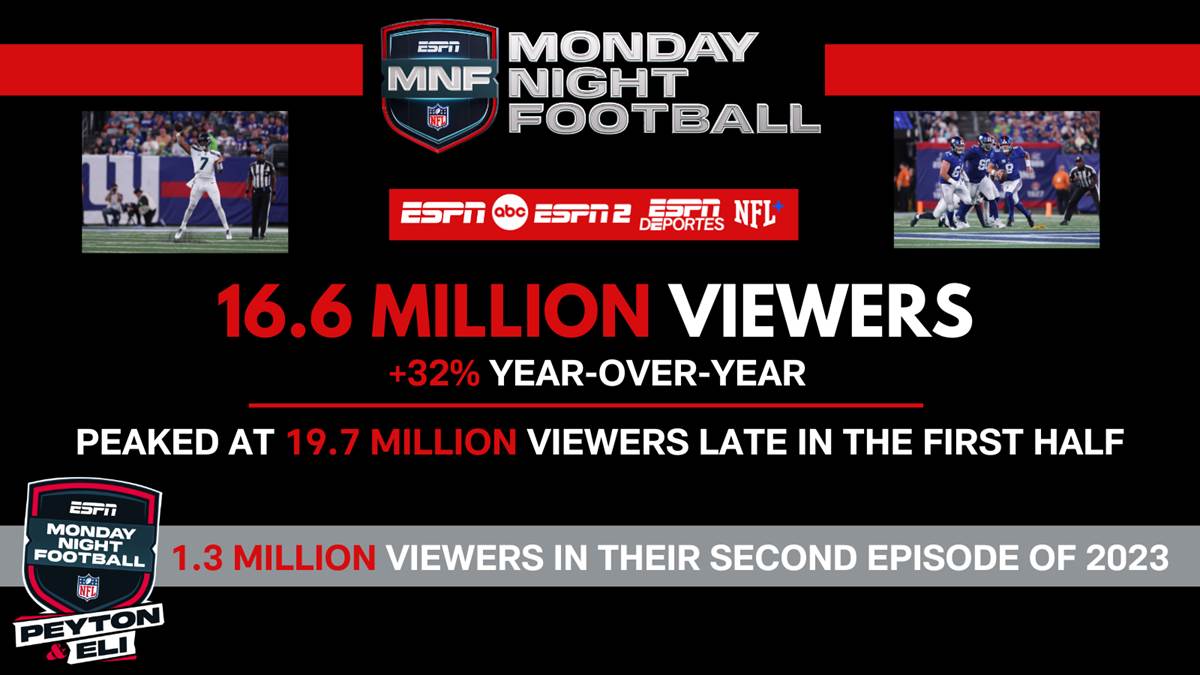 Monday Night Football and Toy Story Funday Football Put Up Big Viewership  Numbers 