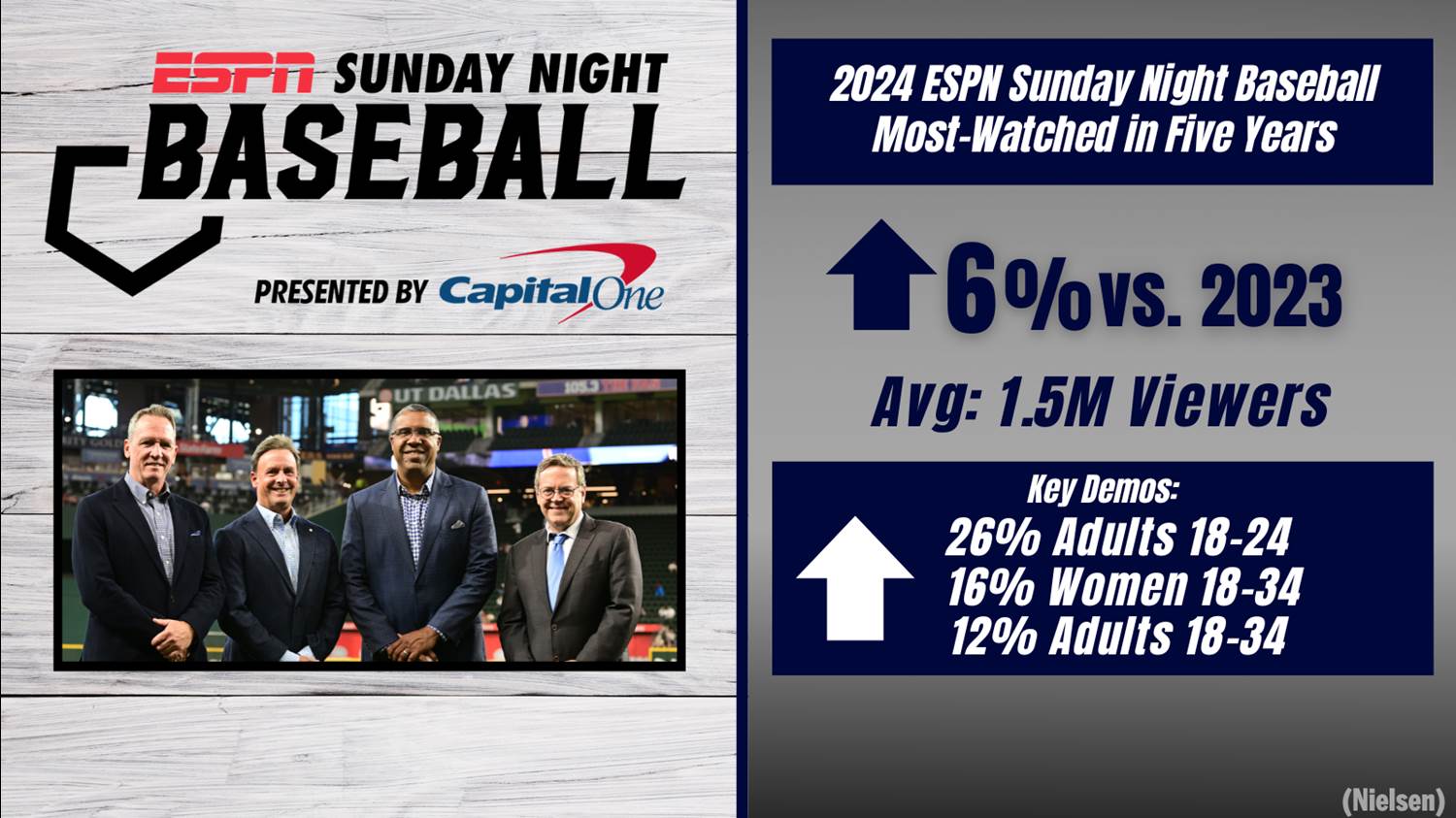 Espn s sunday night baseball nets highest ratings since 2019